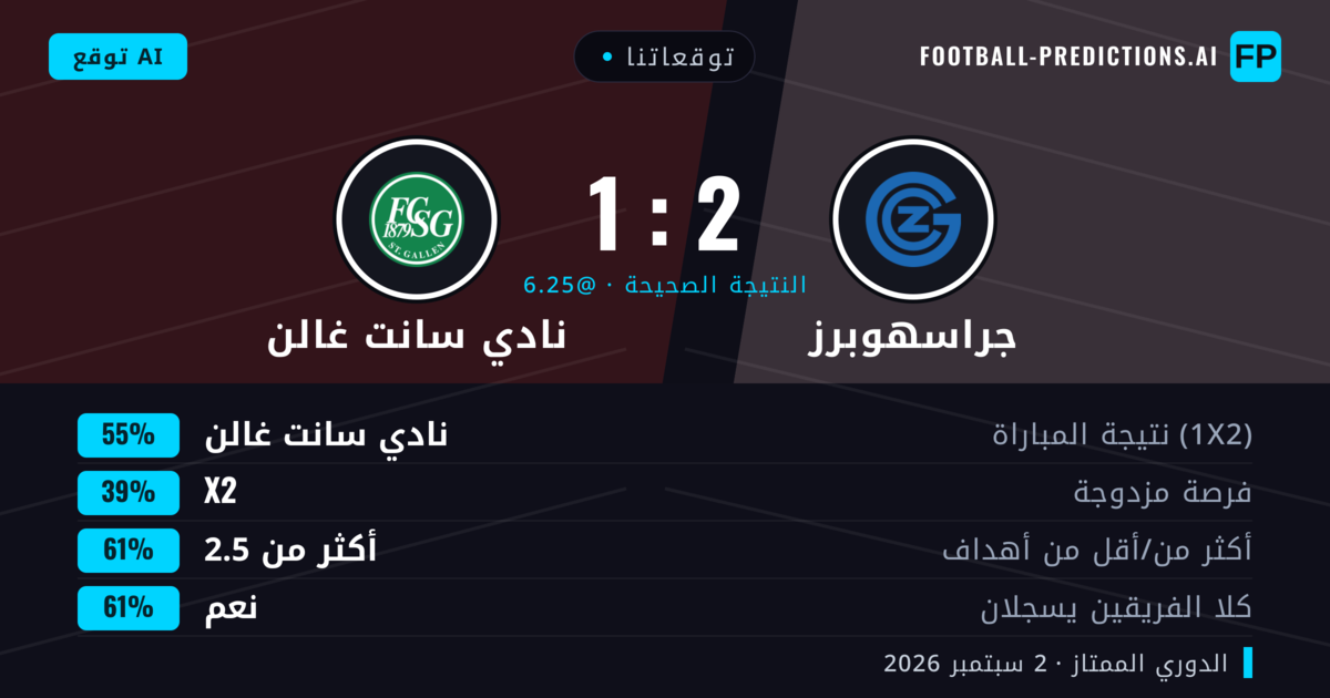 توقعاتنا: جراسهوبرز ضد نادي سانت غالن — نادي سانت غالن — فوز (55%); أكثر من 2.5; هدفين أو أكثر