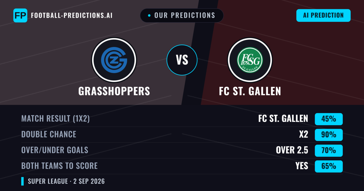 Our Predictions: Grasshoppers vs FC ST. Gallen — FC ST. Gallen — Win (55%); over 2.5; Both teams to score: Yes