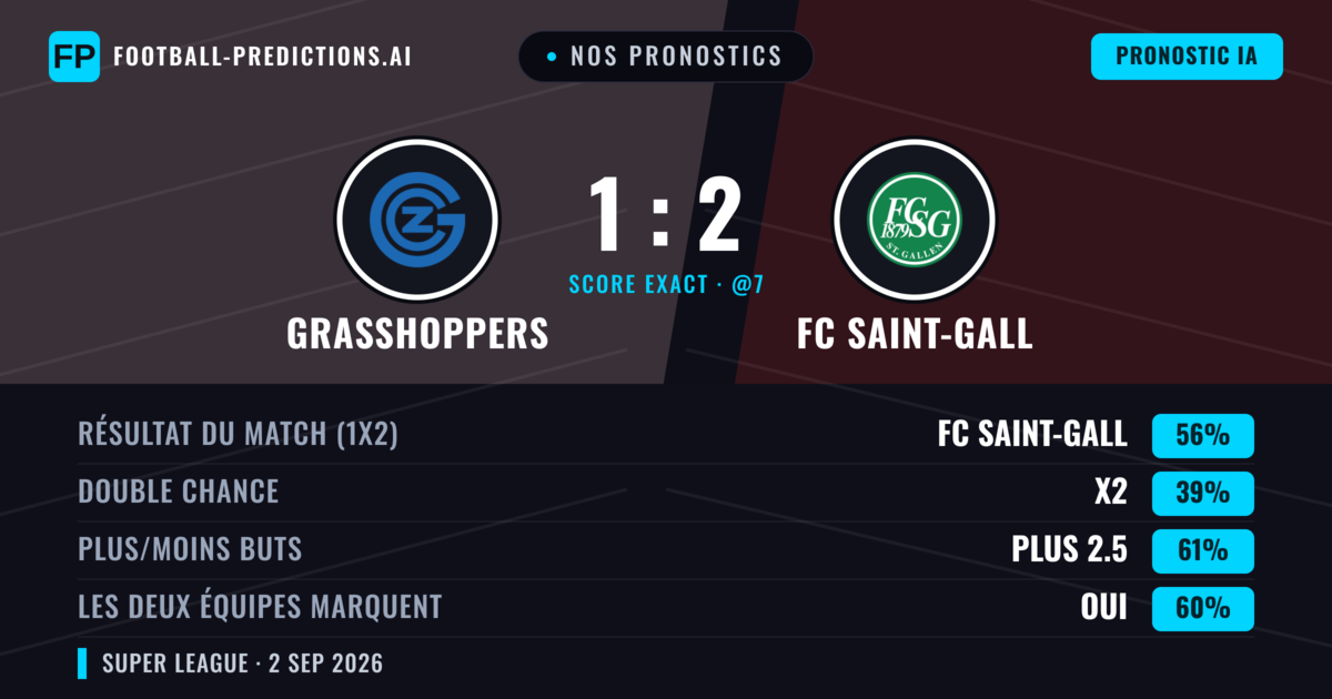 Nos pronostics: Grasshoppers vs FC Saint-Gall — FC Saint-Gall — Victoire (55%); Plus 2.5; Les deux marquent : Oui