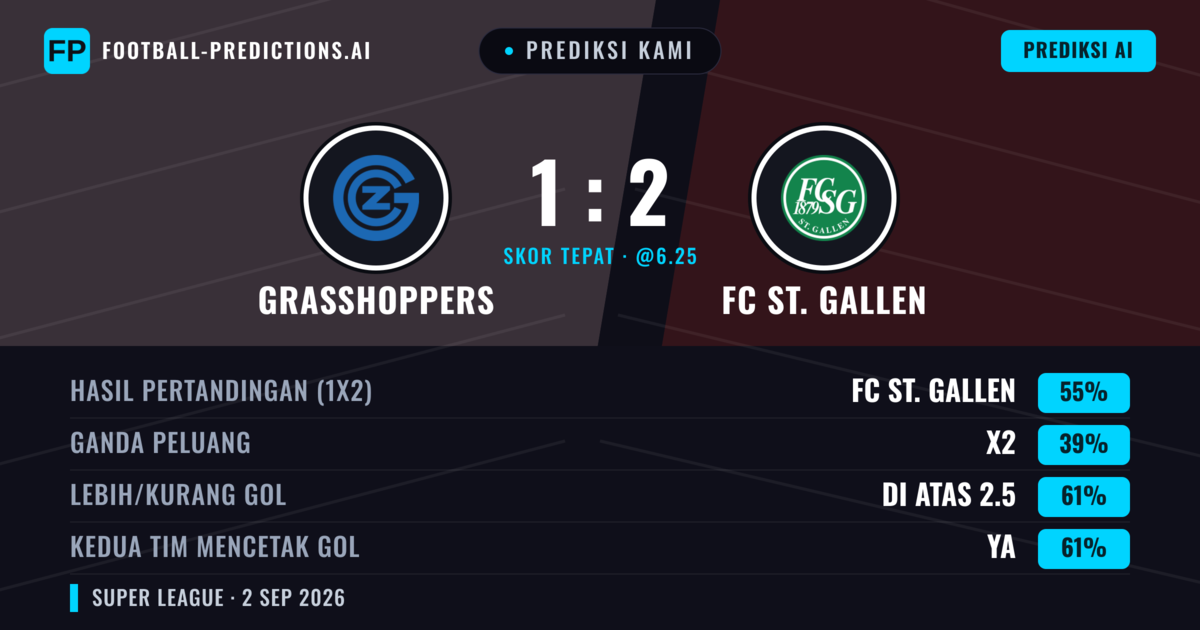 Prediksi kami: Grasshoppers vs FC St. Gallen — FC St. Gallen — Menang (55%); Lebih 2.5; Kedua tim mencetak gol: Ya