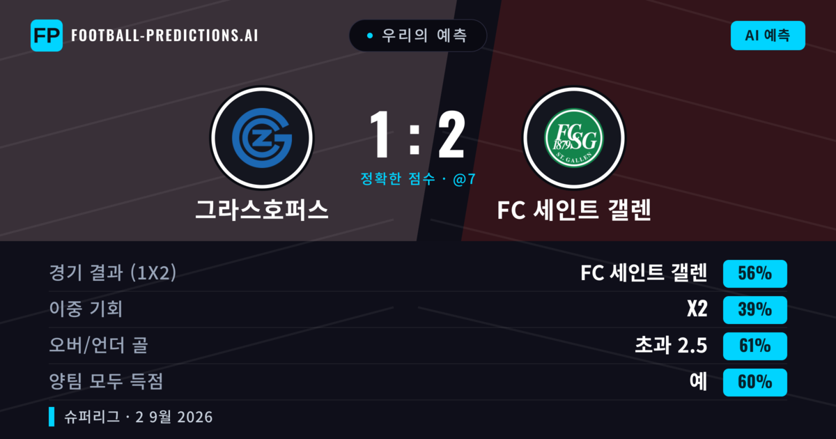 우리의 예측: 그라스호퍼스 vs FC 세인트 갤렌 — FC 세인트 갤렌 — 승리 (55%); 초과 2.5; 양팀 모두 득점: 예