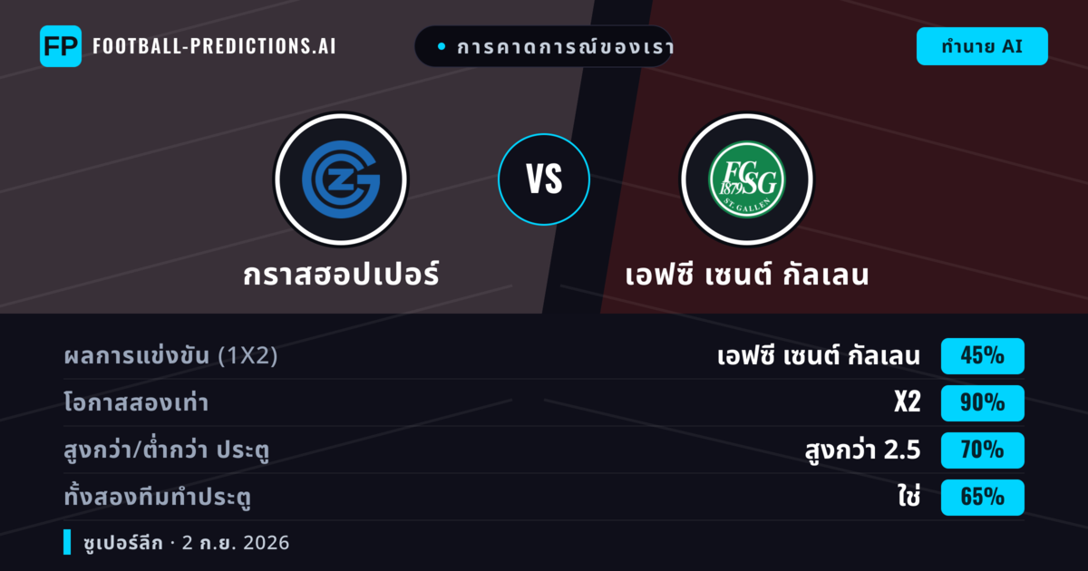 การคาดการณ์ของเรา: กราสฮอปเปอร์ vs เอฟซี เซนต์ กัลเลน — เอฟซี เซนต์ กัลเลน — ชนะ (55%); เกิน 2.5; ทั้งสองทีมทำประตู: ใช่