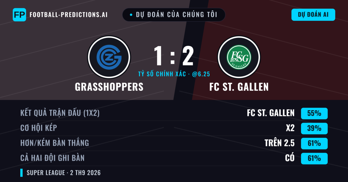 Dự đoán của chúng tôi: Grasshoppers vs FC St. Gallen — FC St. Gallen — Thắng (55%); Hơn 2.5; Cả hai ghi bàn: Có