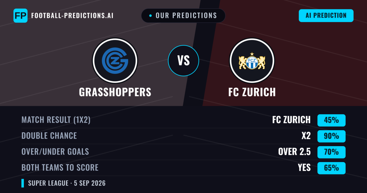 Our Predictions: Grasshoppers vs FC Zurich — FC Zurich — Win (40%); over 2.5; Both teams to score: Yes