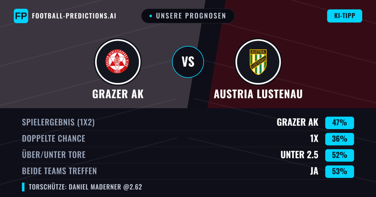 Unsere Prognosen: Grazer AK vs Austria Lustenau — Grazer AK — Sieg (48%); Unter 2.5; Beide treffen: Ja