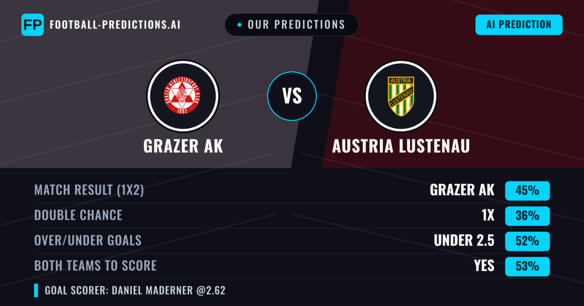 Our Predictions: Grazer AK vs Austria Lustenau — Grazer AK — Win (48%); under 2.5; Both teams to score: Yes