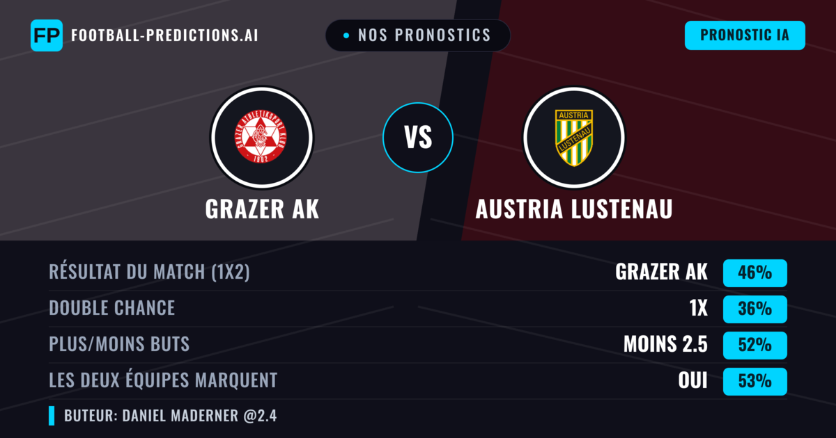 Nos pronostics: Grazer AK vs Austria Lustenau — Grazer AK — Victoire (48%); Moins 2.5; Les deux marquent : Oui