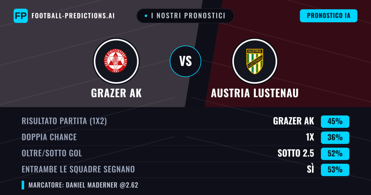 I nostri pronostici: Grazer AK vs Austria Lustenau — Grazer AK — Vince (48%); Sotto 2.5; Entrambe segnano: Sì