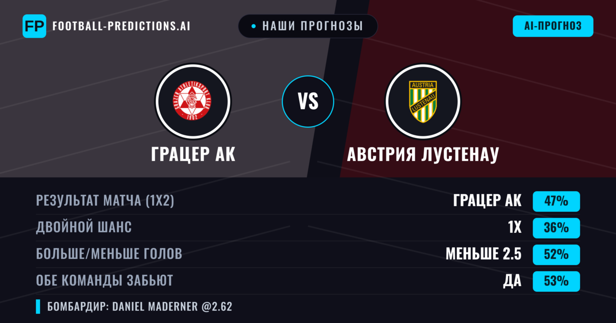 Наши прогнозы: Грацер АК против Австрия Лустенау — Грацер АК — Победа (48%); Меньше 2.5; Обе забьют Да