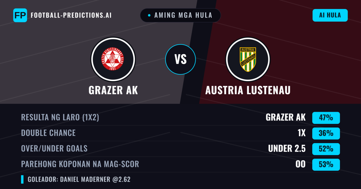 Aming mga hula: Grazer AK vs Austria Lustenau — Grazer AK — Manalo (48%); Under 2.5; Parehong magbubuo: Oo