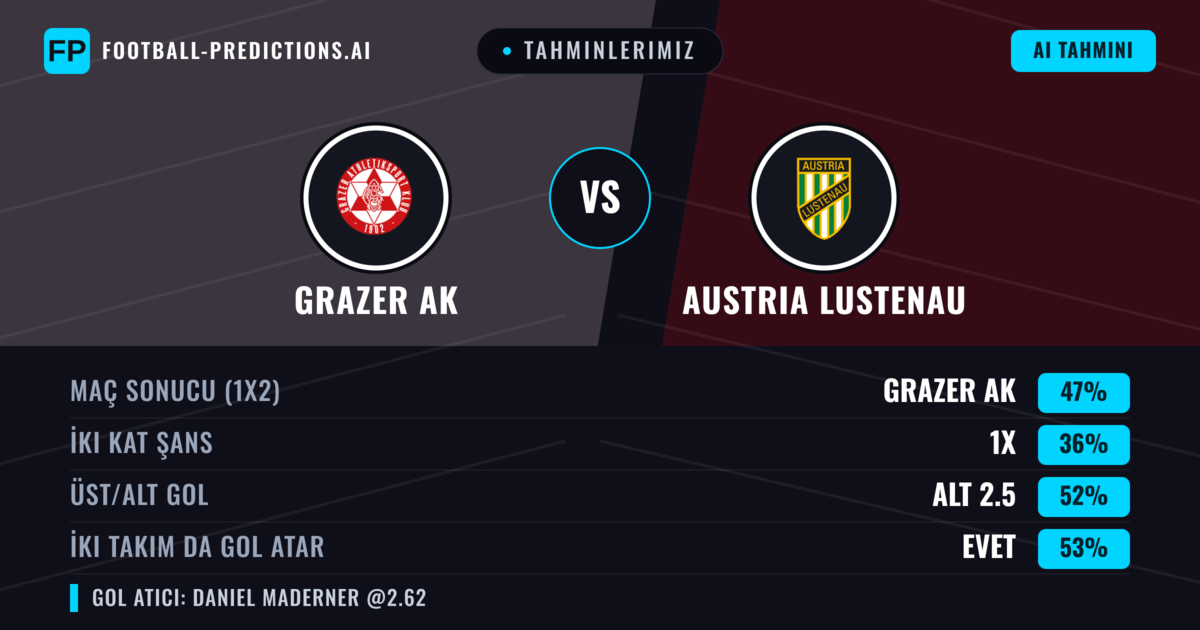 Tahminlerimiz: Grazer AK vs Austria Lustenau — Grazer AK — Kazanmak (48%); Alt 2.5; İki taraf da gol atar: Evet
