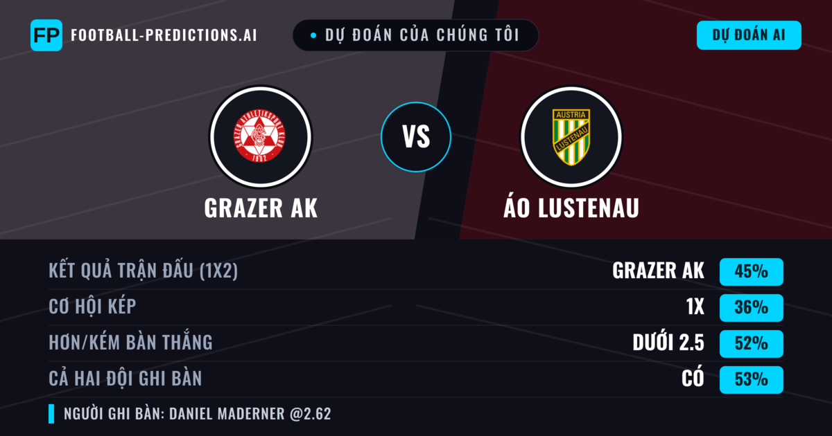 Dự đoán của chúng tôi: Grazer AK vs Áo Lustenau — Grazer AK — Thắng (48%); Ít hơn 2.5; Cả hai ghi bàn: Có