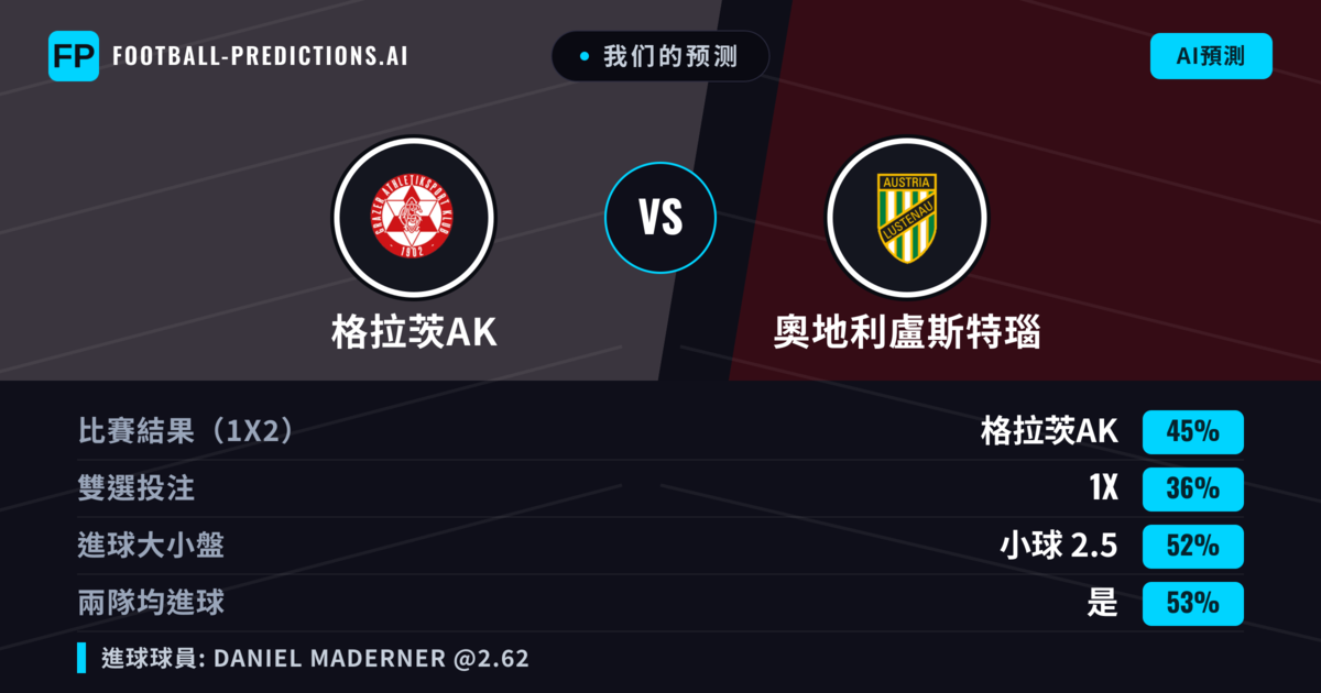 我们的预测: 格拉茨AK 對 奧地利盧斯特瑙 — 格拉茨AK — 勝 (48%); 小球 2.5; 有進球
