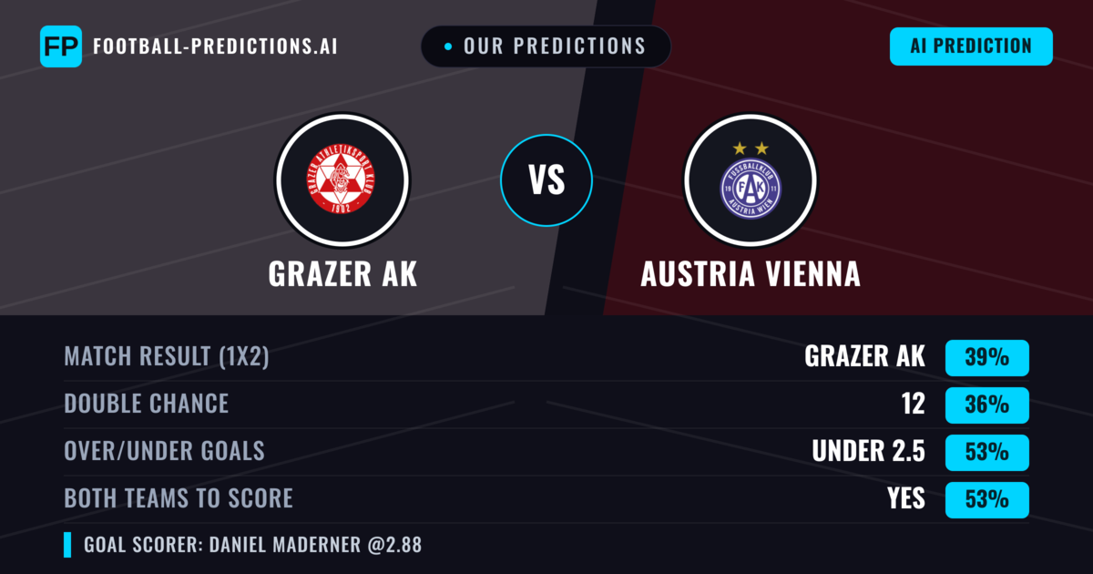 Our Predictions: Grazer AK vs Austria Vienna — Grazer AK — Win (38%); under 2.5; Both teams to score: Yes