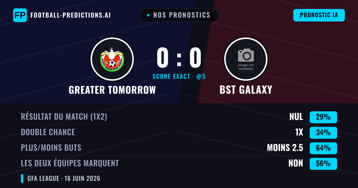 Nos pronostics: Greater Tomorrow vs BST Galaxy — Greater Tomorrow — Victoire (37%); Moins 2.5; Les deux marquent : Non