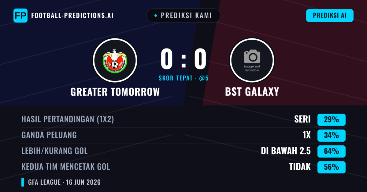 Prediksi kami: Greater Tomorrow vs BST Galaxy — Greater Tomorrow — Menang (37%); Kurang 2.5; Kedua tim mencetak gol: Tidak