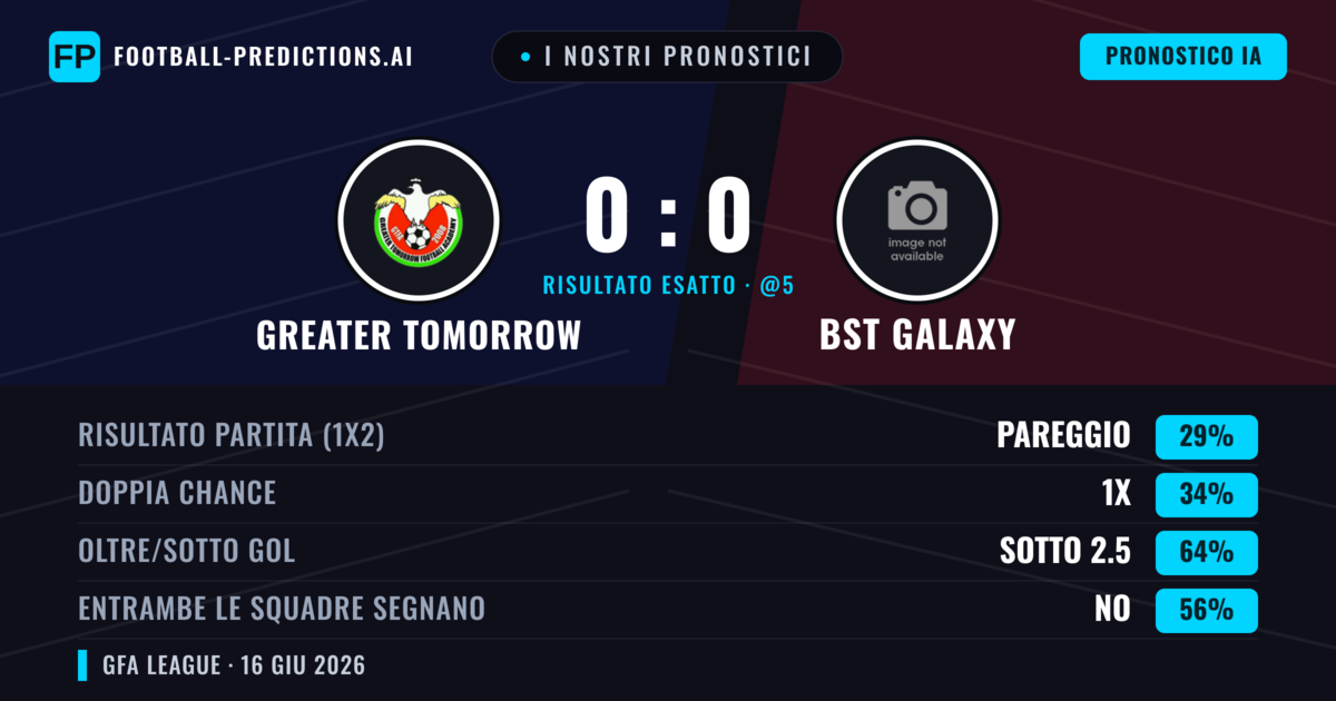 I nostri pronostici: Greater Tomorrow vs BST Galaxy — Greater Tomorrow — Vince (37%); Sotto 2.5; Entrambe segnano: No