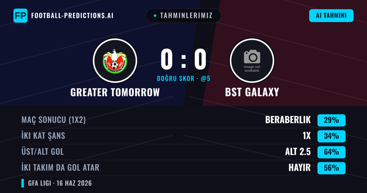 Tahminlerimiz: Greater Tomorrow vs BST Galaxy — Greater Tomorrow — Kazanmak (37%); Alt 2.5; İki taraf da gol atar: Hayır