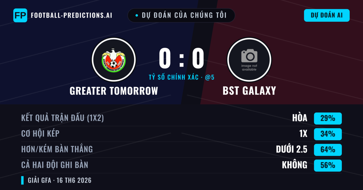 Dự đoán của chúng tôi: Greater Tomorrow vs BST Galaxy — Greater Tomorrow — Thắng (37%); Ít hơn 2.5; Cả hai ghi bàn: Không
