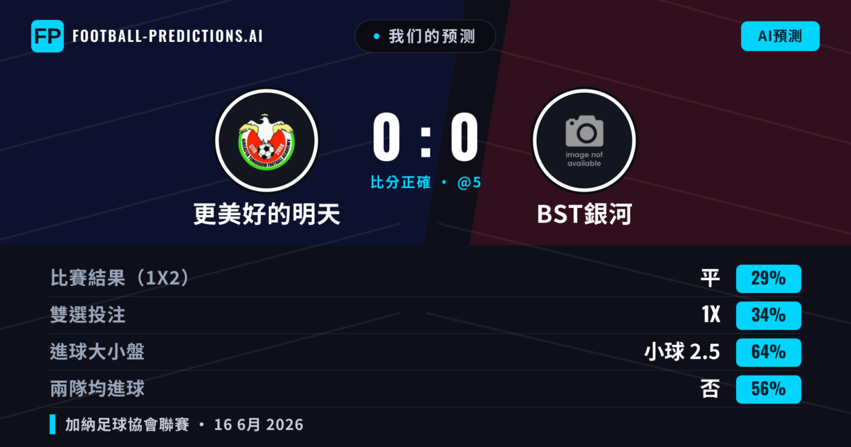 我们的预测: 更美好的明天 對 BST銀河 — 更美好的明天 — 勝 (37%); 小球 2.5; 無進球