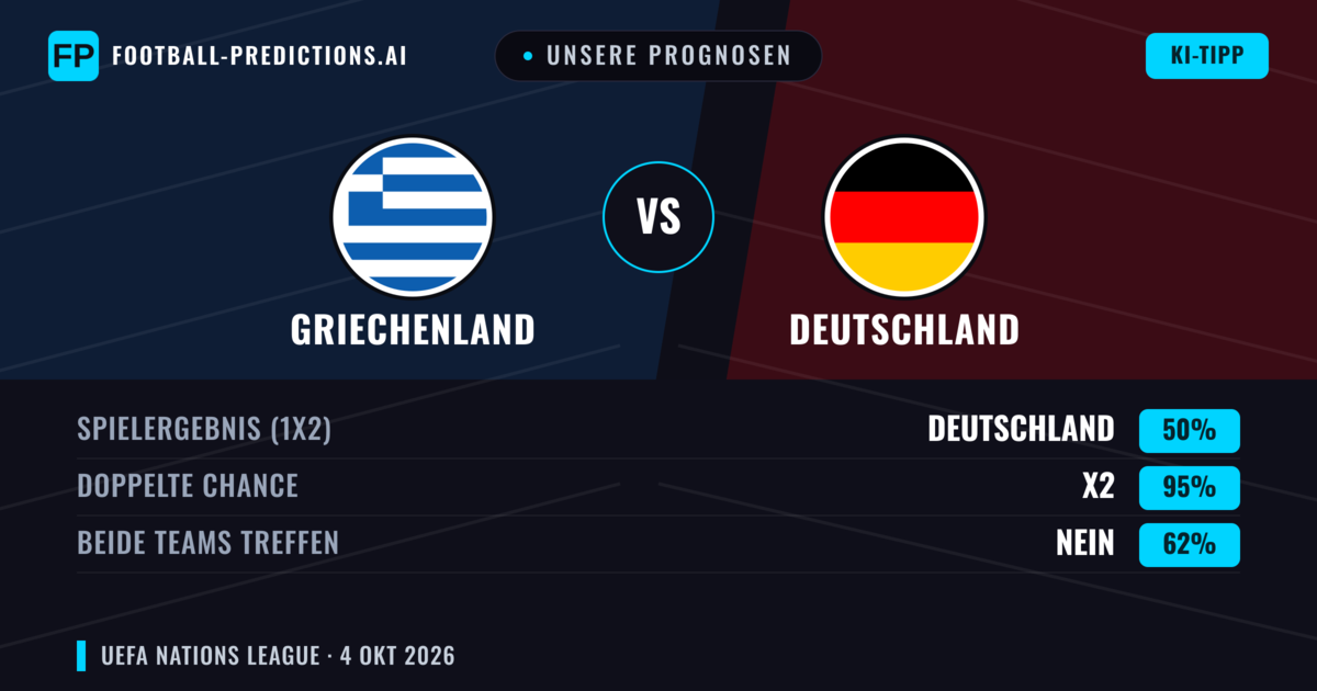 Unsere Prognosen: Griechenland vs Deutschland — Deutschland — Sieg (51%); Über 2.5; Beide treffen: Ja