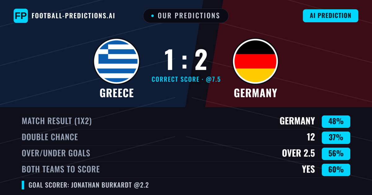 Our Predictions: Greece vs Germany — Germany — Win (52%); over 2.5; Both teams to score: Yes
