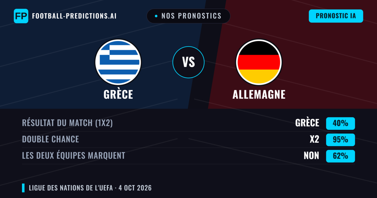 Nos pronostics: Grèce vs Allemagne — Allemagne — Victoire (51%); Plus 2.5; Les deux marquent : Oui