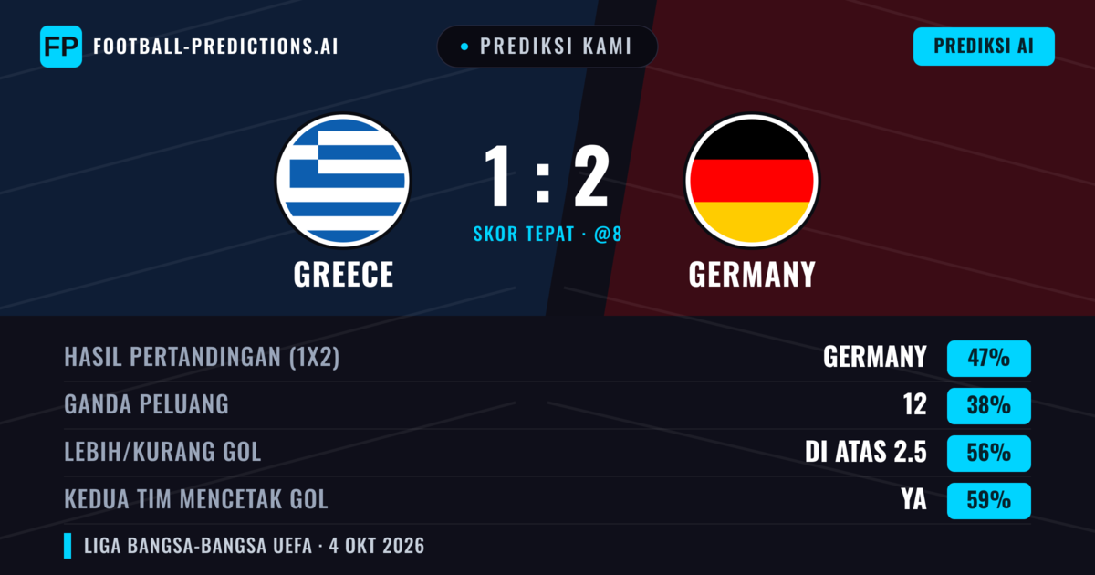 Prediksi kami: Yunani vs Jerman — Jerman — Menang (51%); Lebih 2.5; Kedua tim mencetak gol: Ya