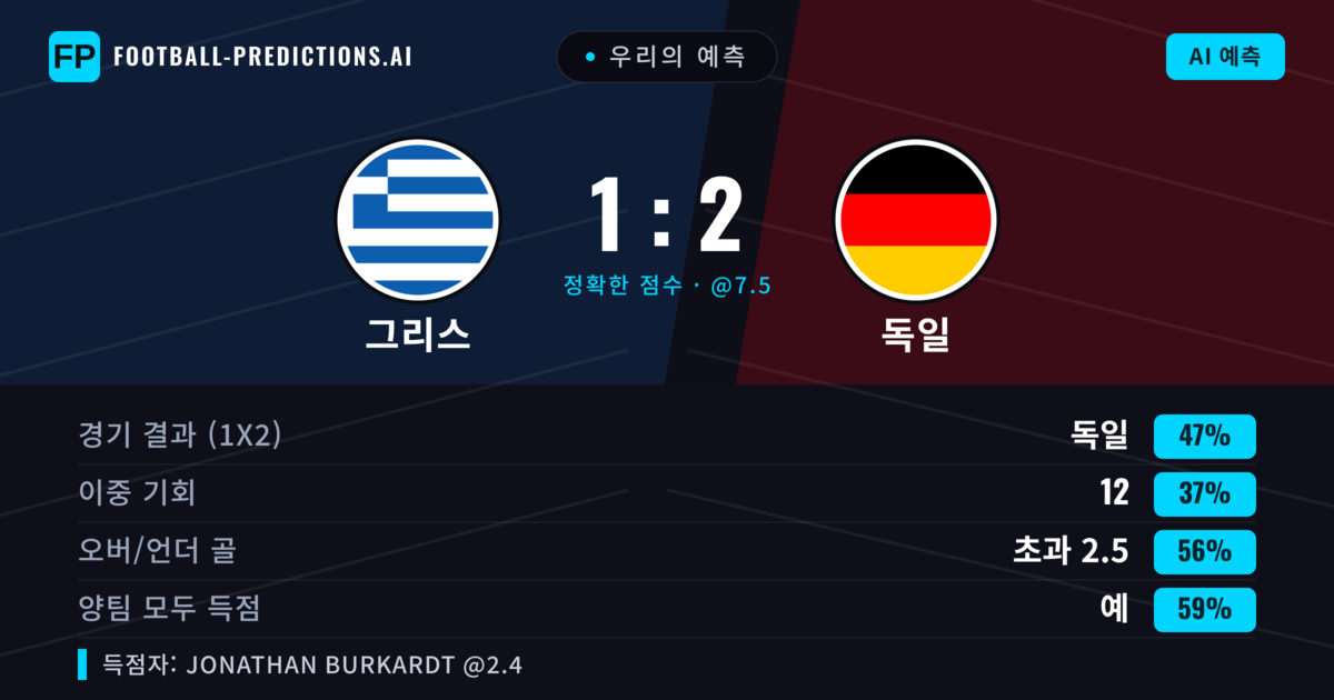 우리의 예측: 그리스 vs 독일 — 독일 — 승리 (54%); 초과 2.5; 양팀 모두 득점: 예