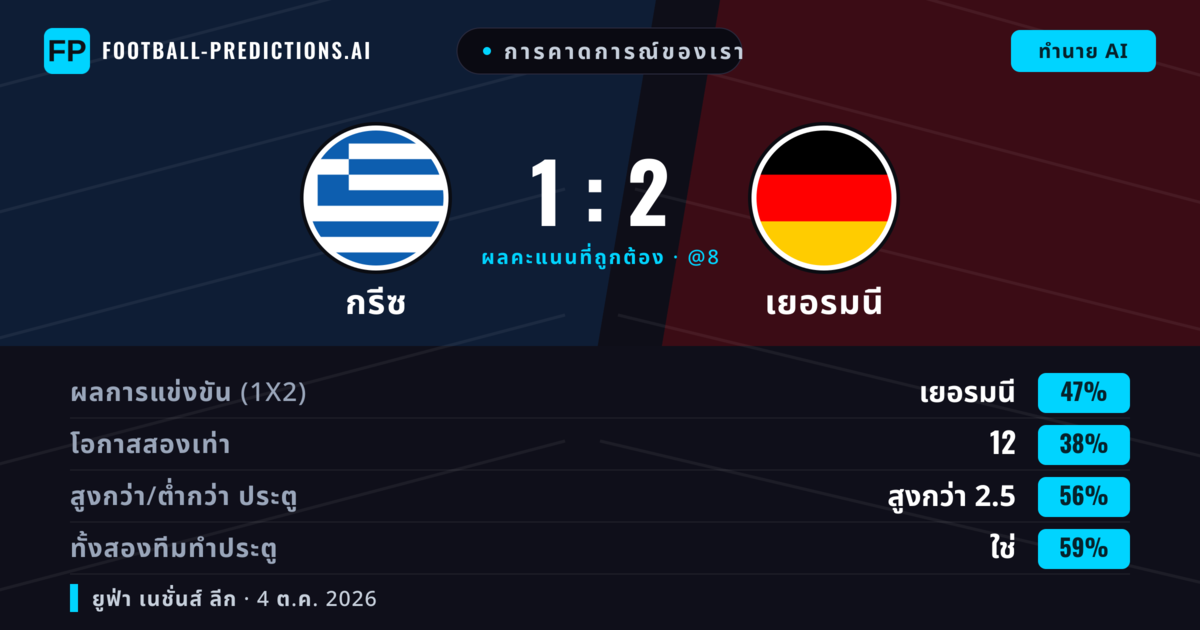การคาดการณ์ของเรา: กรีซ vs เยอรมนี — เยอรมนี — ชนะ (51%); เกิน 2.5; ทั้งสองทีมทำประตู: ใช่