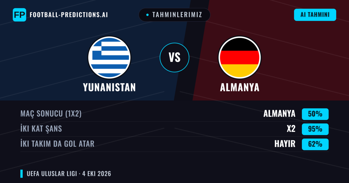 Tahminlerimiz: Yunanistan vs Almanya — Almanya — Kazanmak (51%); Üst 2.5; İki taraf da gol atar: Evet