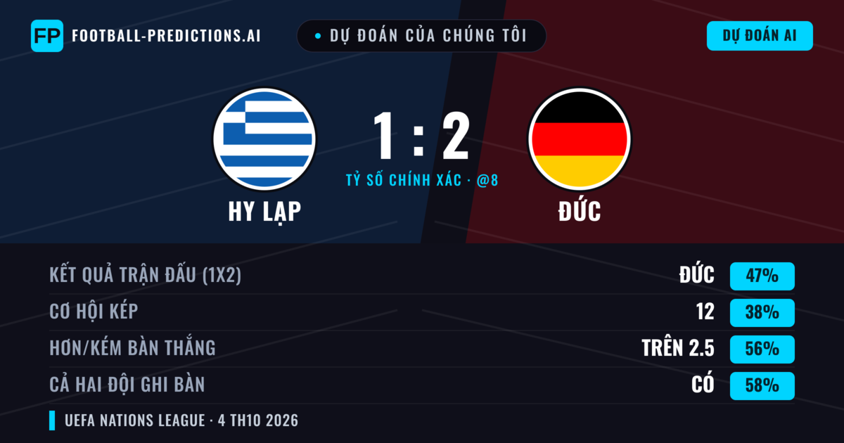 Dự đoán của chúng tôi: Hy Lạp vs Đức — Đức — Thắng (51%); Hơn 2.5; Cả hai ghi bàn: Có