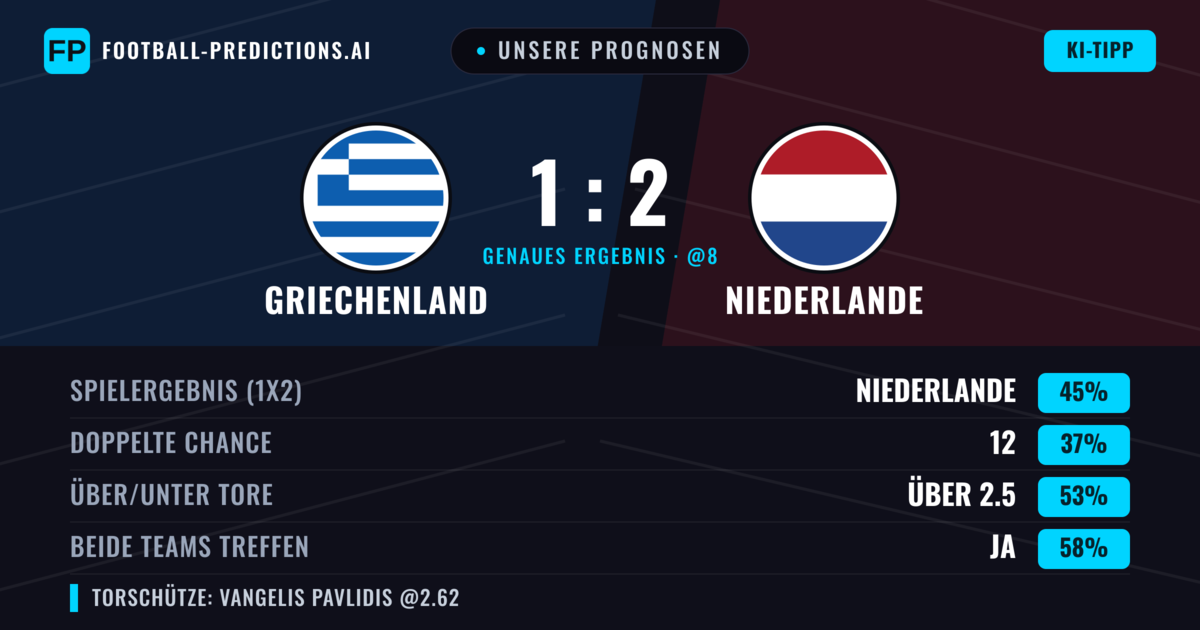 Unsere Prognosen: Griechenland vs Niederlande — Niederlande — Sieg (46%); Über 2.5; Beide treffen: Ja