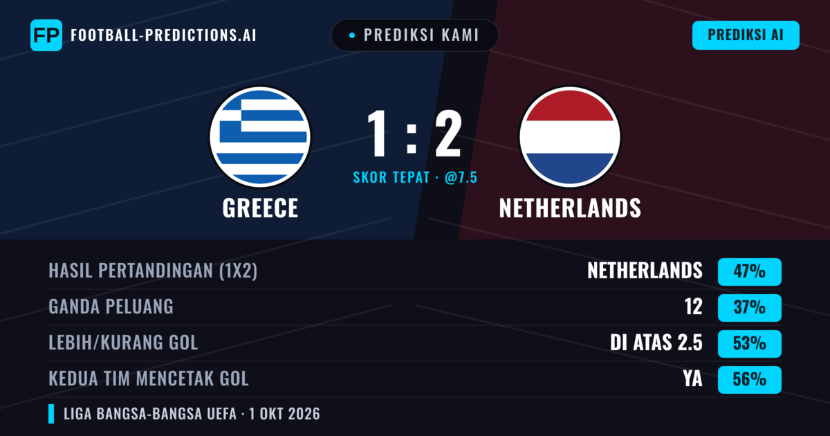 Prediksi kami: Yunani vs Belanda — Belanda — Menang (43%); Lebih 2.5; Kedua tim mencetak gol: Ya
