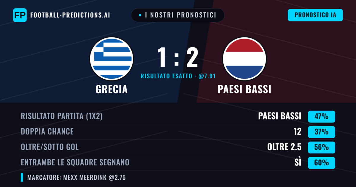 I nostri pronostici: Grecia vs Paesi Bassi — Paesi Bassi — Vince (46%); Oltre 2.5; Entrambe segnano: Sì