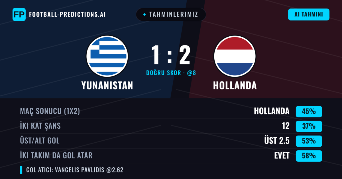 Tahminlerimiz: Yunanistan vs Hollanda — Hollanda — Kazanmak (46%); Üst 2.5; İki taraf da gol atar: Evet