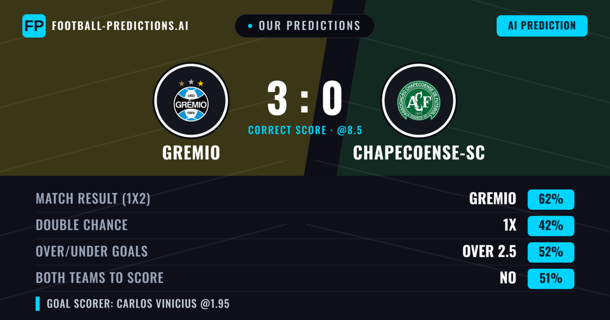 Our Predictions: Gremio vs Chapecoense-sc — Gremio — Win (62%); over 2.5; Both teams to score: Yes