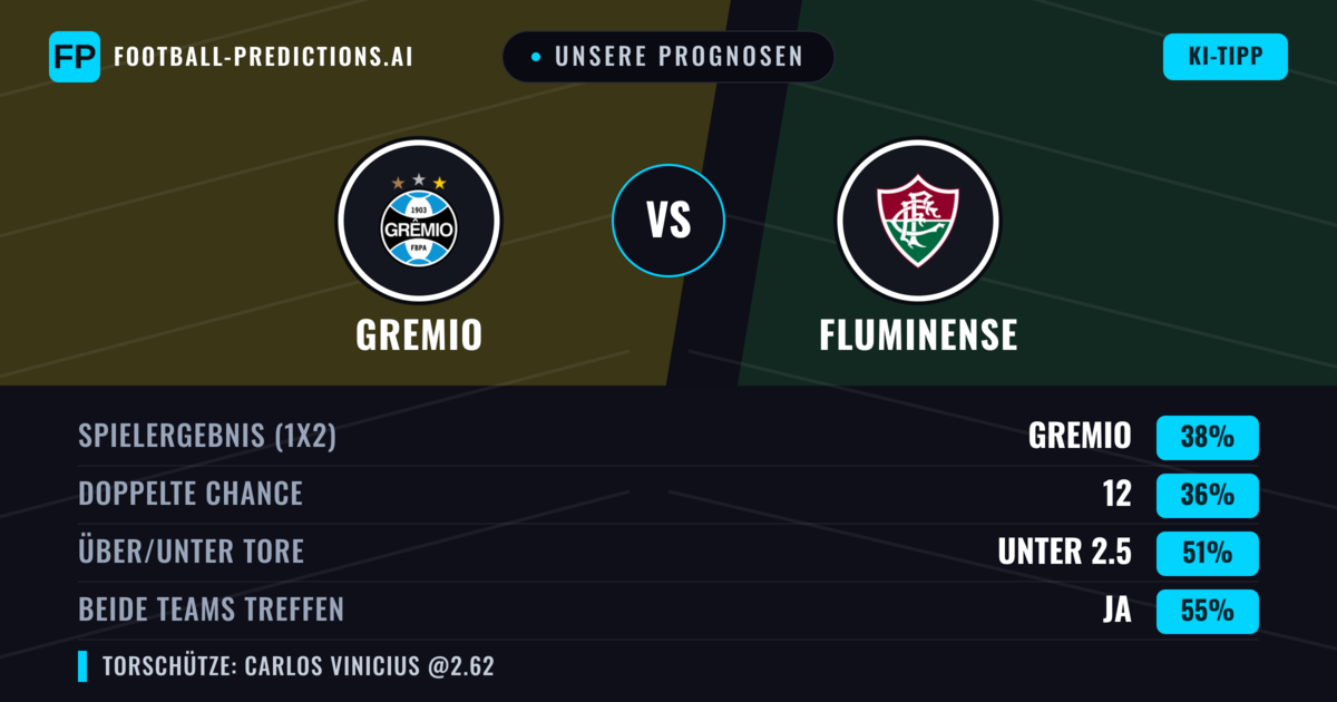Unsere Prognosen: Gremio vs Fluminense — Fluminense — Sieg (42%); Unter 2.5; Beide treffen: Ja