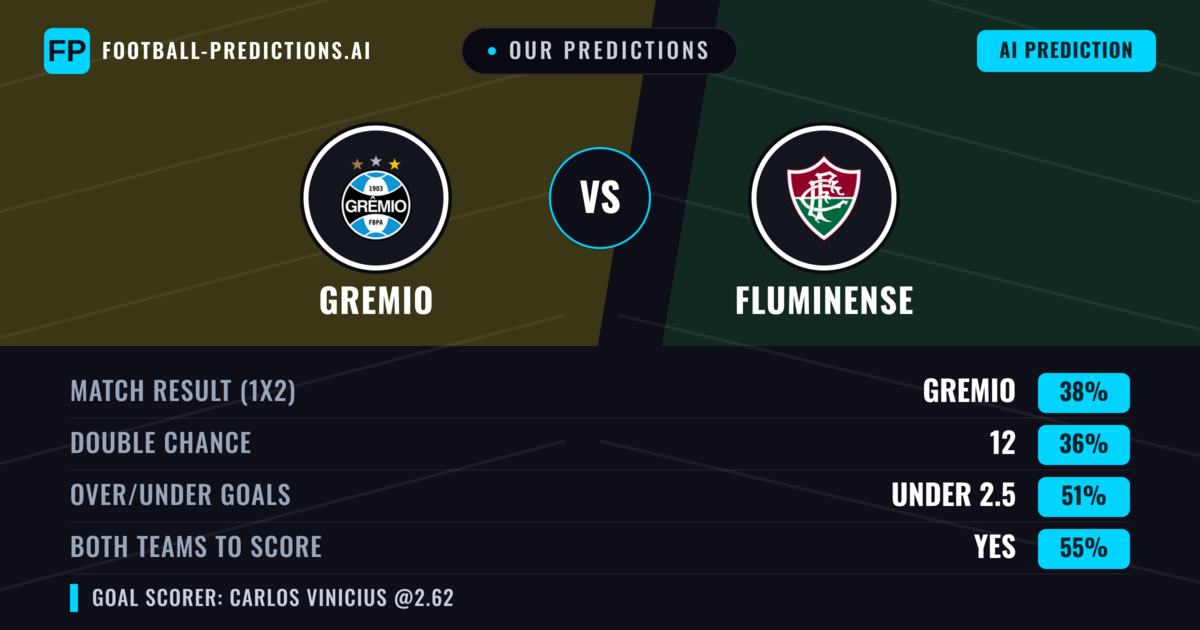 Our Predictions: Gremio vs Fluminense — Fluminense — Win (42%); under 2.5; Both teams to score: Yes