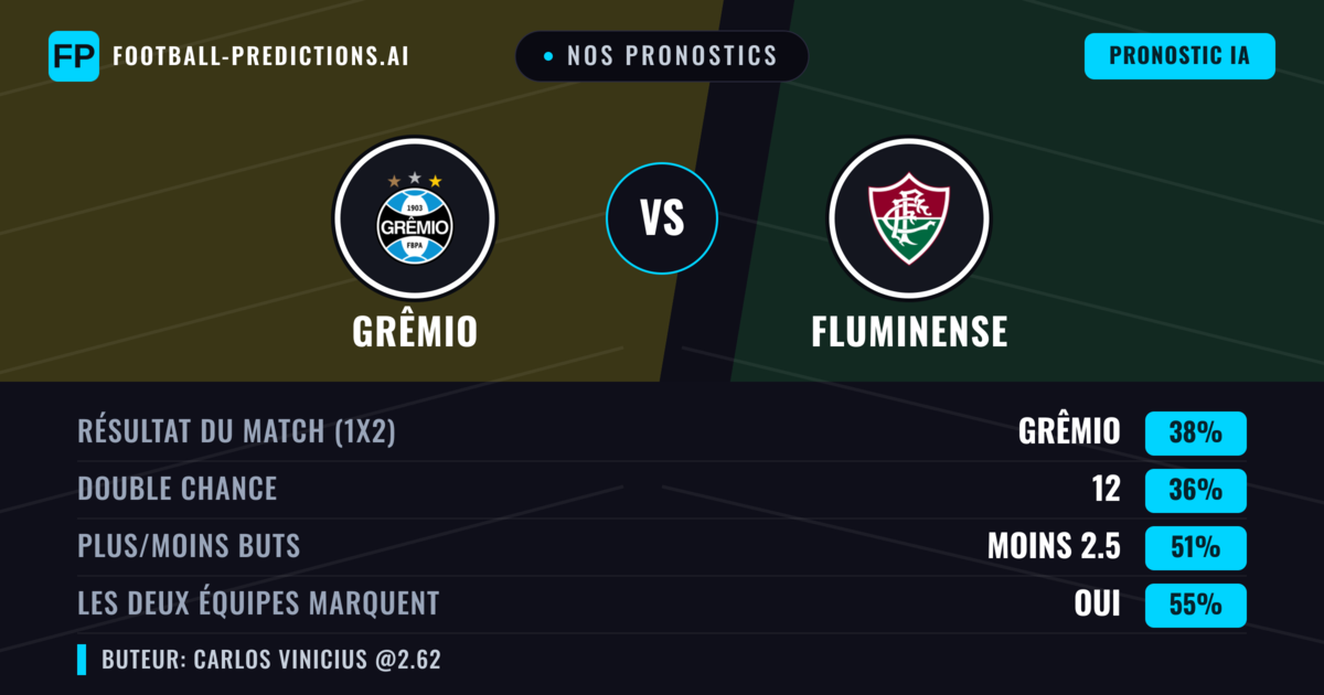 Nos pronostics: Grêmio vs Fluminense — Fluminense — Victoire (42%); Moins 2.5; Les deux marquent : Oui