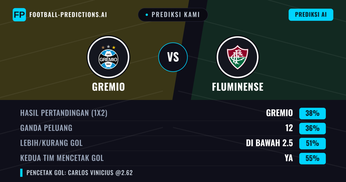 Prediksi kami: Gremio vs Fluminense — Fluminense — Menang (42%); Kurang 2.5; Kedua tim mencetak gol: Ya