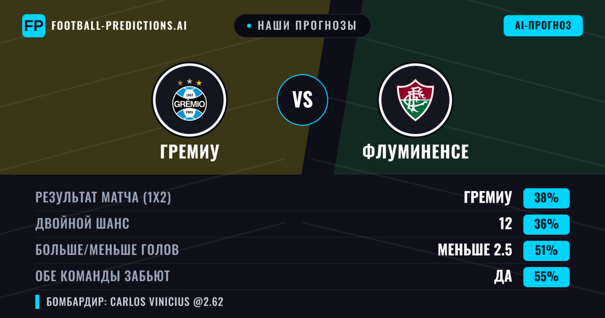 Наши прогнозы: Гремиу против Флуминенсе — Флуминенсе — Победа (42%); Меньше 2.5; Обе забьют Да