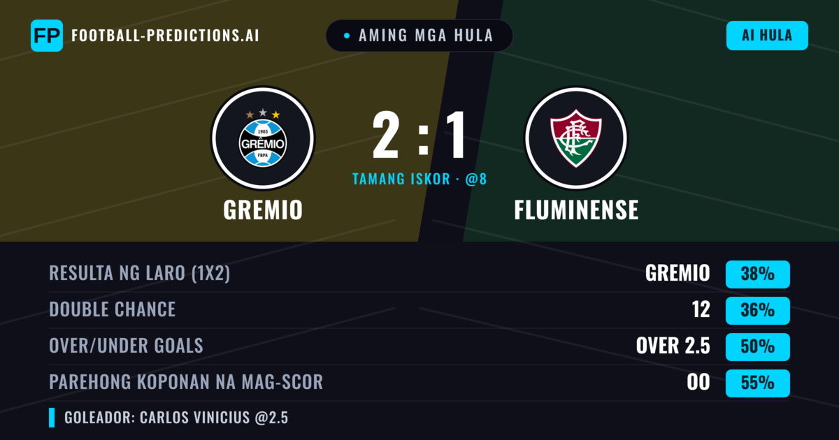 Aming mga hula: Gremio vs Fluminense — Fluminense — Manalo (42%); Under 2.5; Parehong magbubuo: Oo