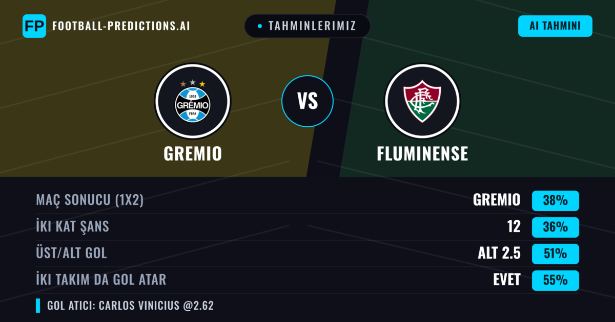 Tahminlerimiz: Gremio vs Fluminense — Fluminense — Kazanmak (42%); Alt 2.5; İki taraf da gol atar: Evet
