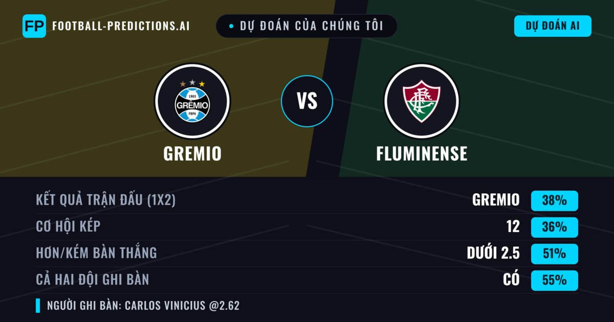 Dự đoán của chúng tôi: Gremio vs Fluminense — Fluminense — Thắng (42%); Ít hơn 2.5; Cả hai ghi bàn: Có
