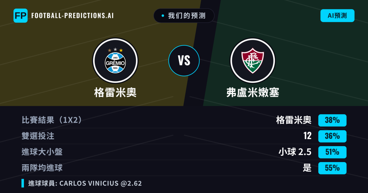 我们的预测: 格雷米奧 對 弗盧米嫩塞 — 弗盧米嫩塞 — 勝 (42%); 小球 2.5; 有進球