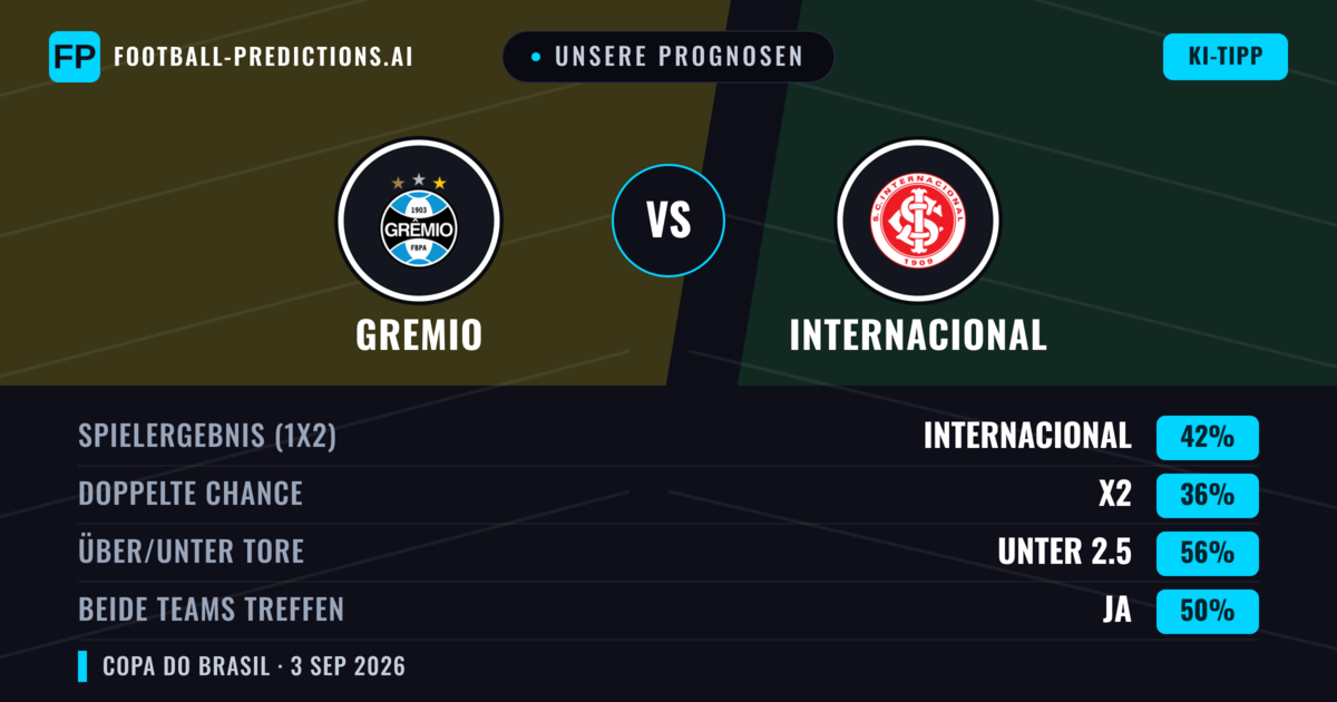 Unsere Prognosen: Gremio vs Internacional — Internacional — Sieg (34%); Unter 2.5; Beide treffen: Nein