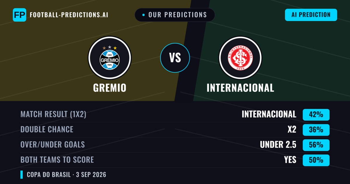 Our Predictions: Gremio vs Internacional — Gremio — Win (36%); under 2.5; Both teams to score: No