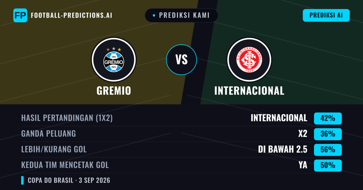 Prediksi kami: Gremio vs Internacional — Internacional — Menang (34%); Kurang 2.5; Kedua tim mencetak gol: Tidak