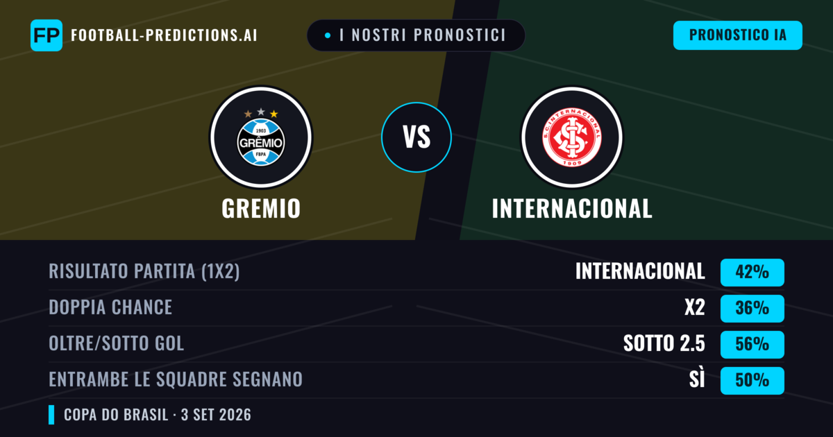 I nostri pronostici: Gremio vs Internacional — Gremio — Vince (36%); Sotto 2.5; Entrambe segnano: No